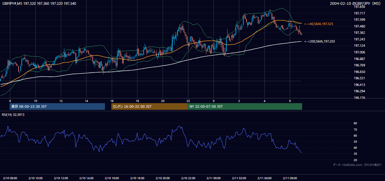 2004-02-10（火） GBP/JPY 5分足チャート