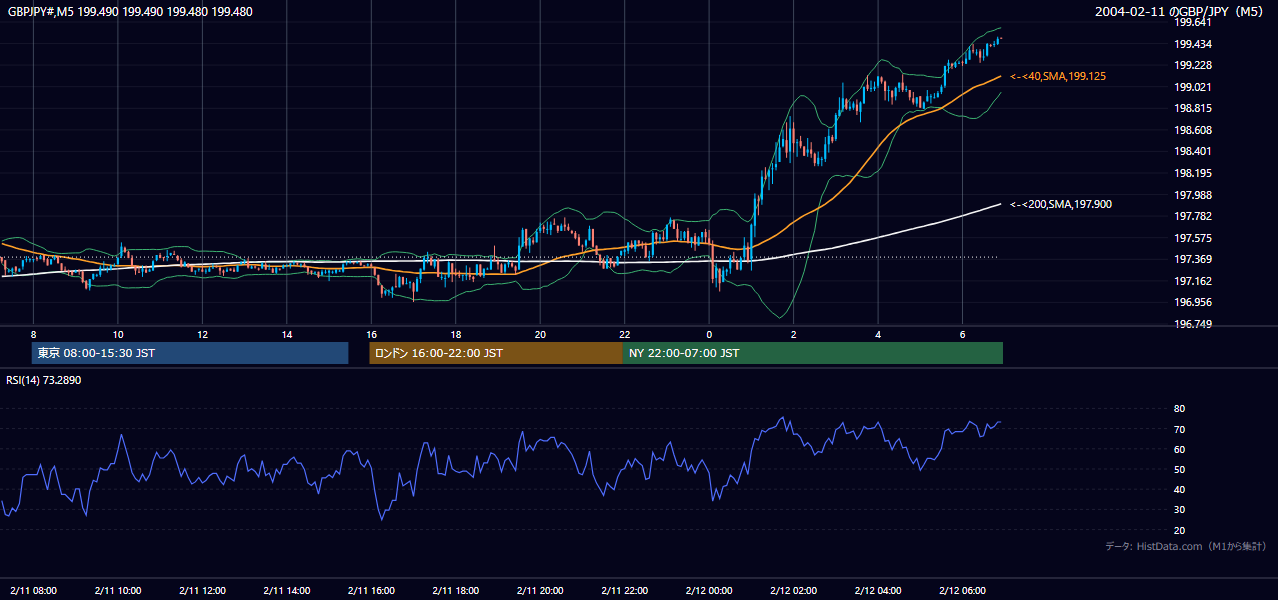 2004-02-11（水） GBP/JPY 5分足チャート