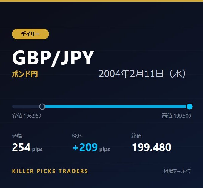 GBP/JPY 2004年2月11日（水） 値幅254pips