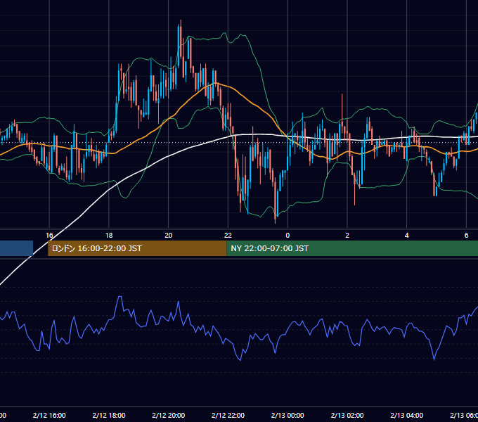 2004年2月12日（木） GBP/JPY 5分足チャート