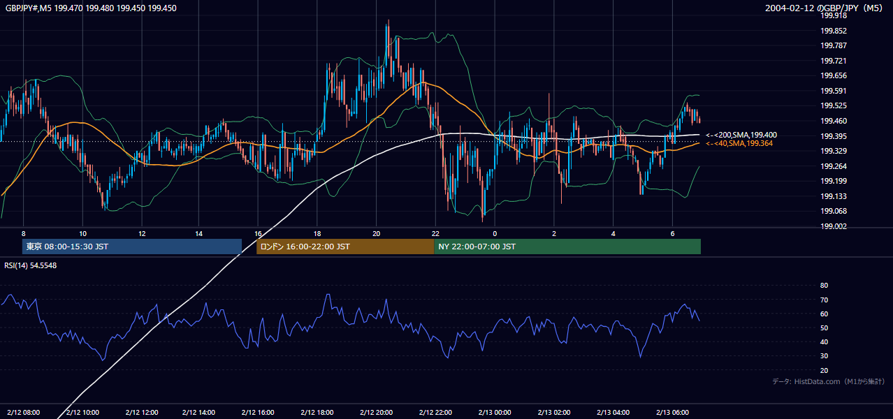 2004-02-12（木） GBP/JPY 5分足チャート