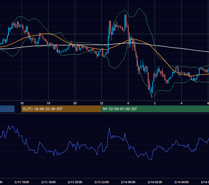 2004年2月13日（金） GBP/JPY 5分足チャート
