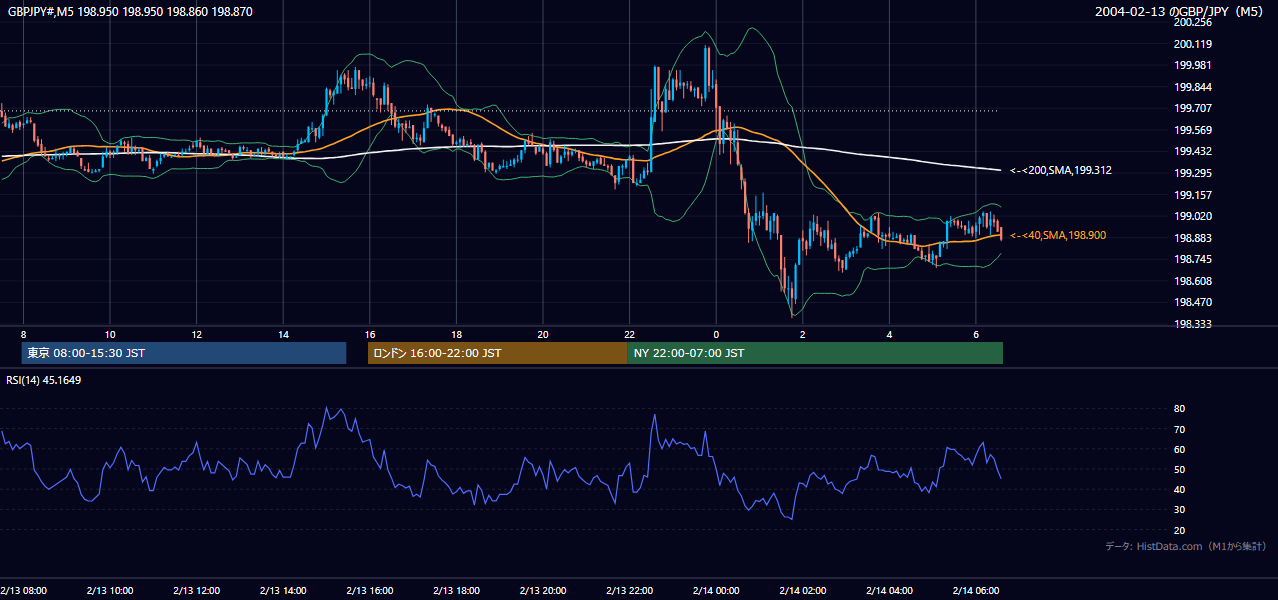 2004年2月13日(金) GBP/JPY 5分足チャート