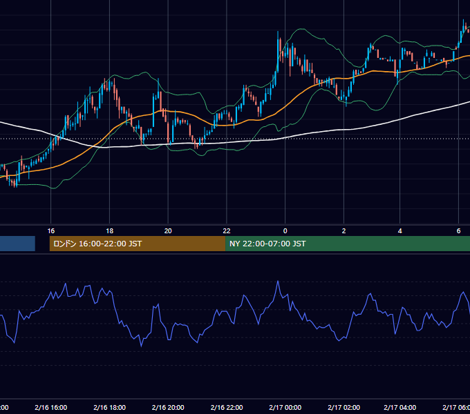 2004年2月16日（月） GBP/JPY 5分足チャート