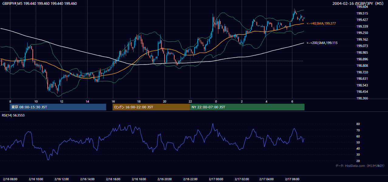2004年2月16日(月) GBP/JPY 5分足チャート