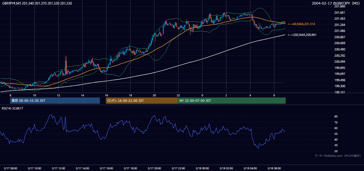2004年2月17日(火) GBP/JPY 5分足チャート