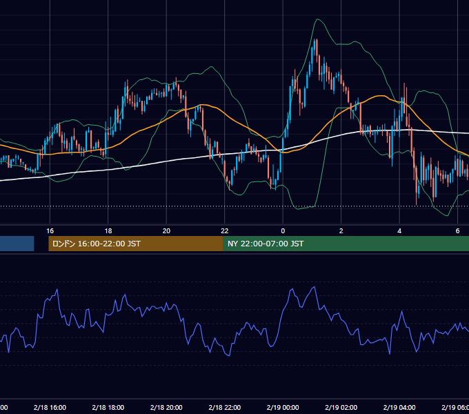 2004年2月18日（水） GBP/JPY 5分足チャート