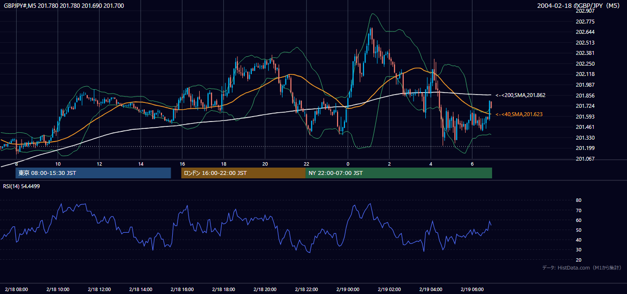 2004-02-18（水） GBP/JPY 5分足チャート