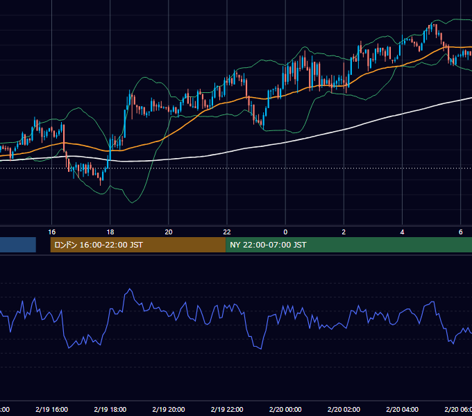 2004年2月19日（木） GBP/JPY 5分足チャート