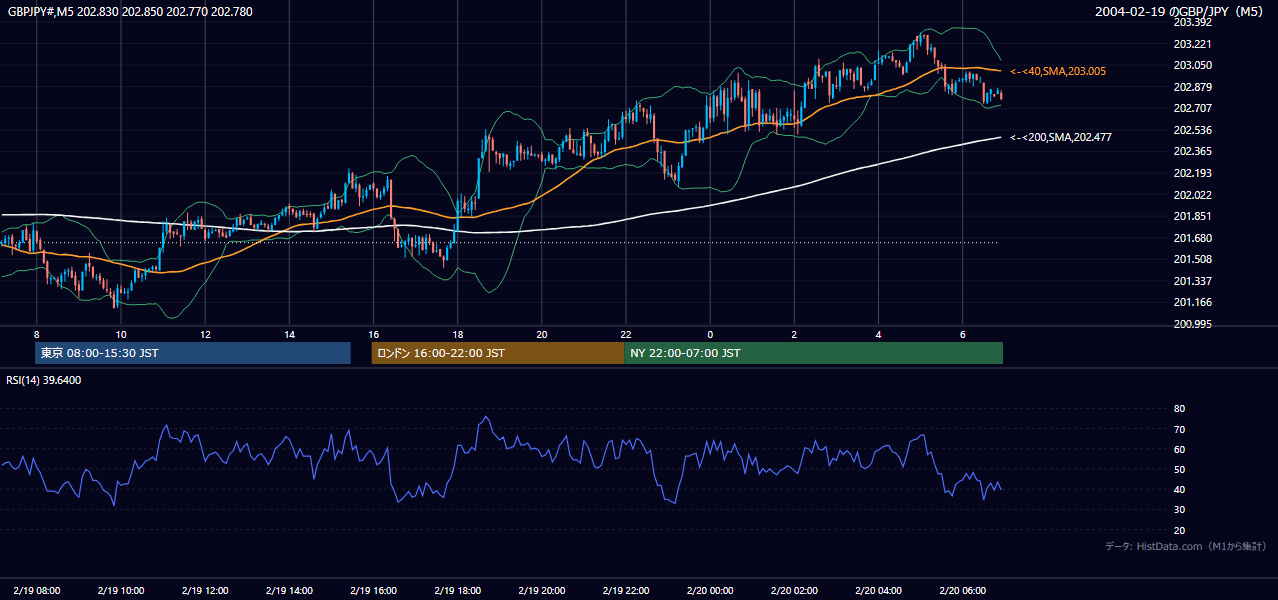 2004-02-19（木） GBP/JPY 5分足チャート
