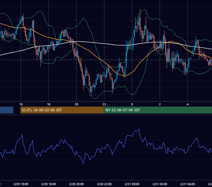 2004年2月20日（金） GBP/JPY 5分足チャート