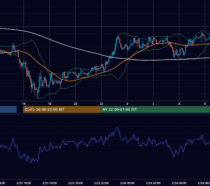 2004年2月23日（月） GBP/JPY 5分足チャート