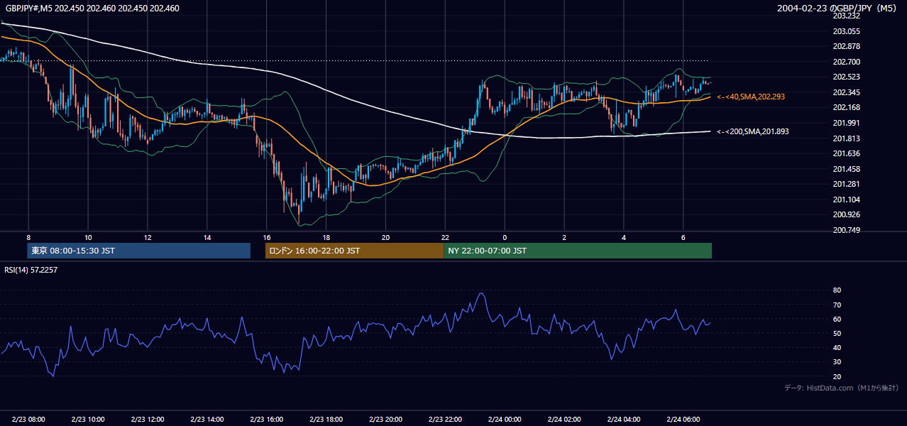 2004年2月23日（月） GBP/JPY 5分足チャート