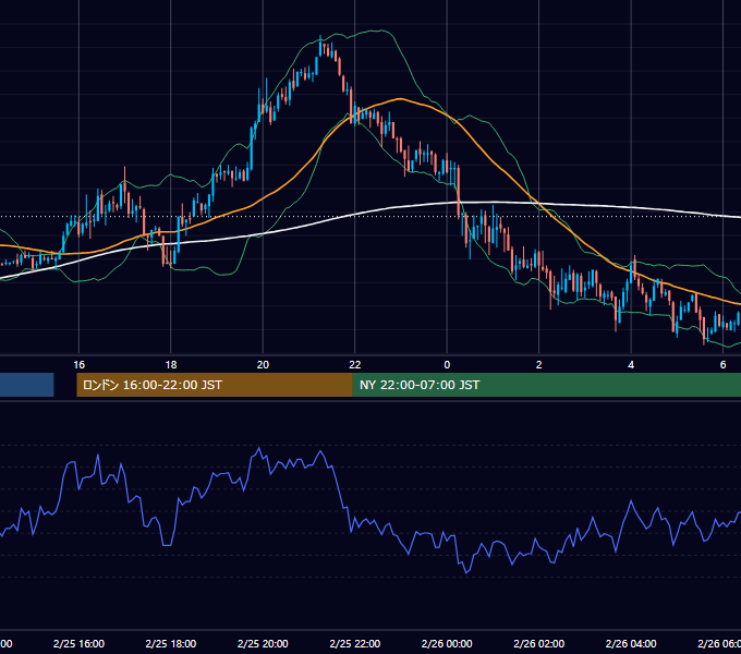 2004年2月25日（水） GBP/JPY 5分足チャート