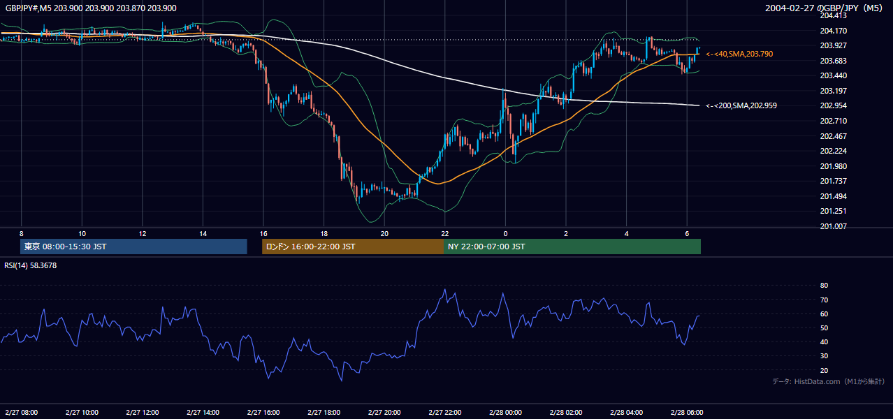 2004-02-27（金） GBP/JPY 5分足チャート