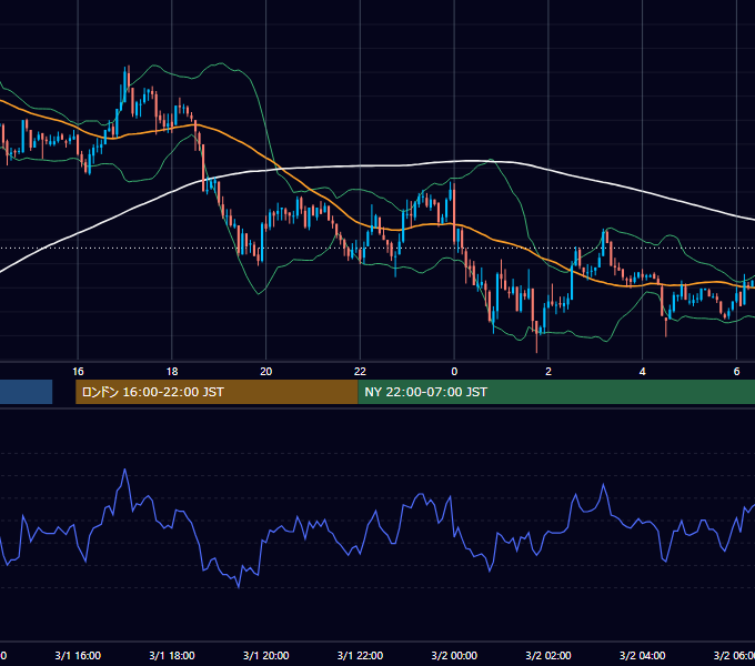 2004年3月1日（月） GBP/JPY 5分足チャート