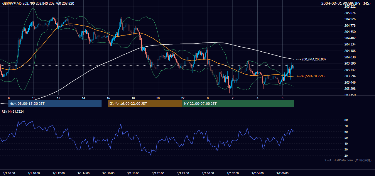 2004-03-01（月） GBP/JPY 5分足チャート