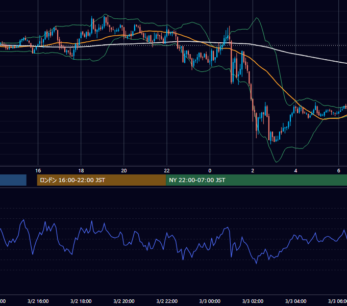 2004年3月2日（火） GBP/JPY 5分足チャート