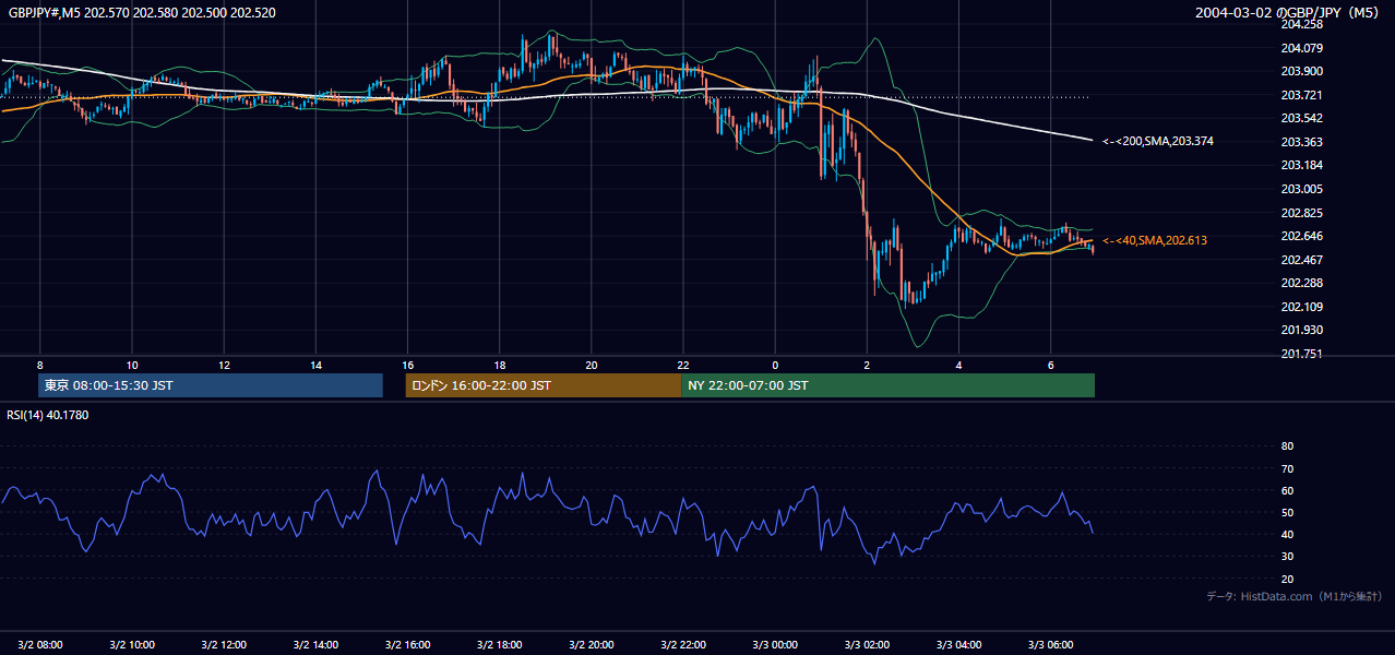 2004-03-02（火） GBP/JPY 5分足チャート