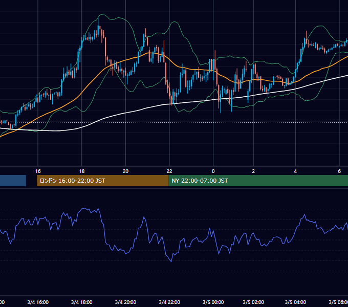 2004年3月4日（木） GBP/JPY 5分足チャート