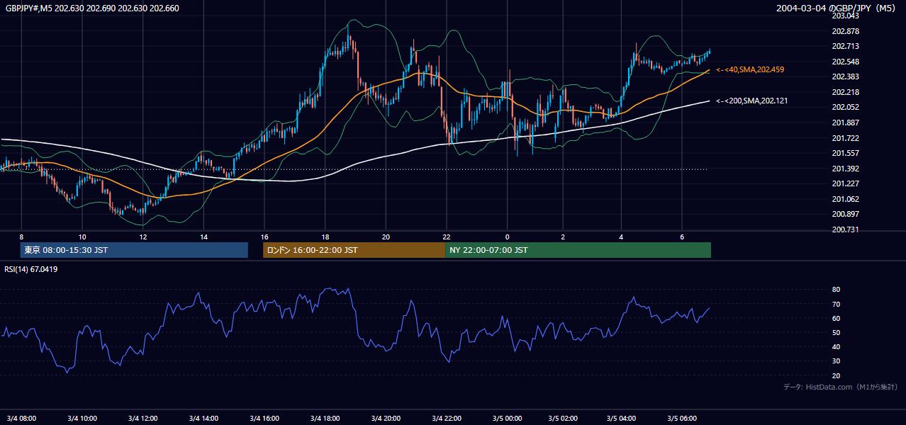 2004-03-04（木） GBP/JPY 5分足チャート