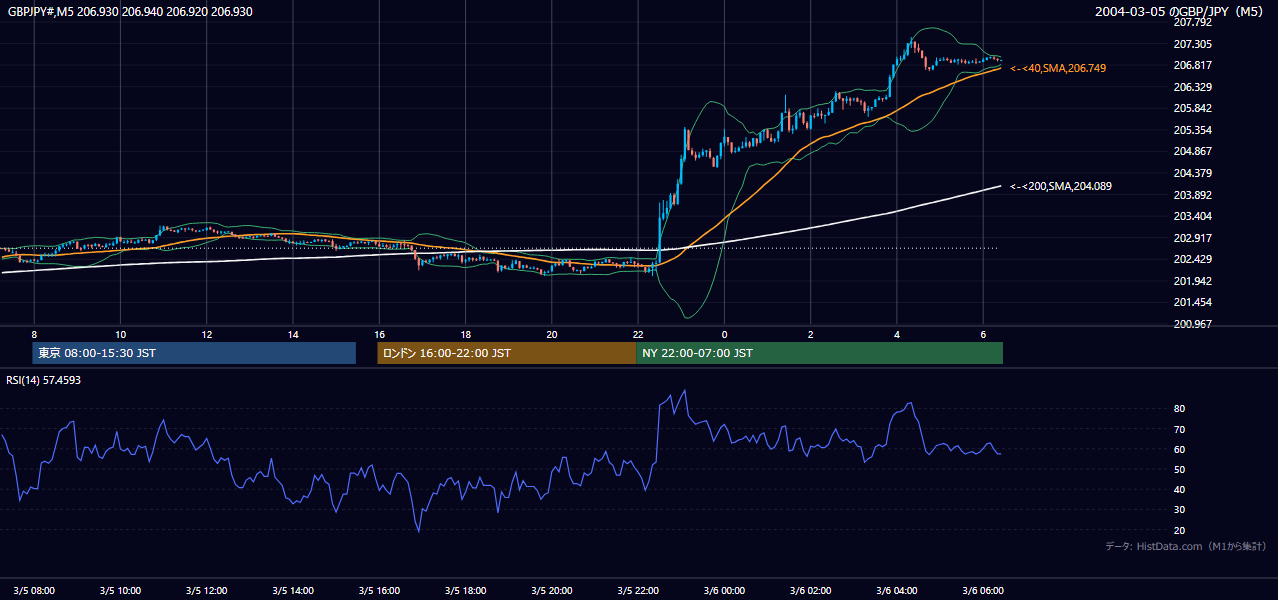2004-03-05（金） GBP/JPY 5分足チャート