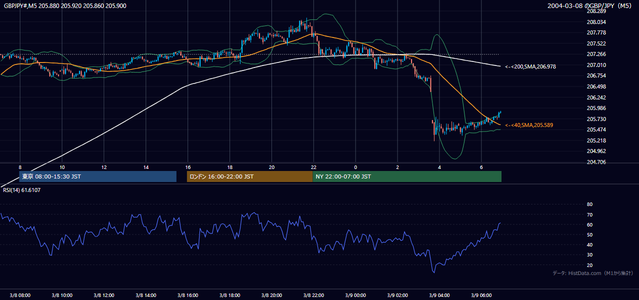 2004年3月8日(月) GBP/JPY 5分足チャート