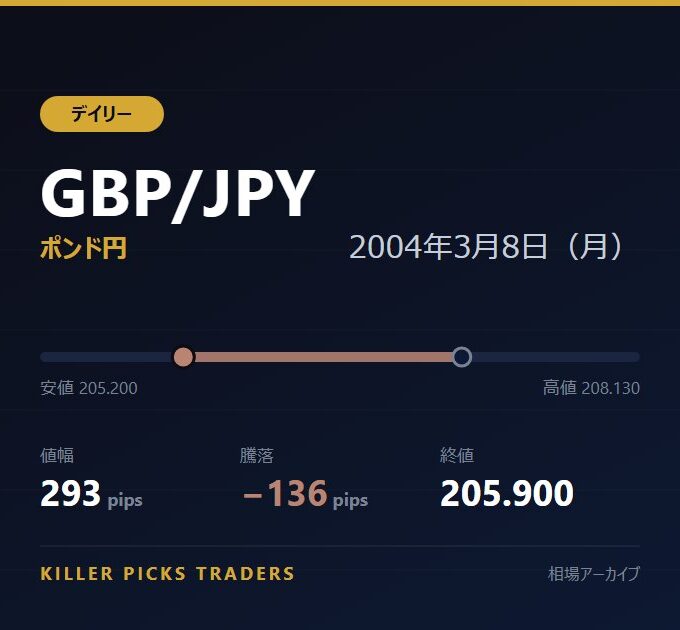 GBP/JPY 2004年3月8日（月） 値幅293pips