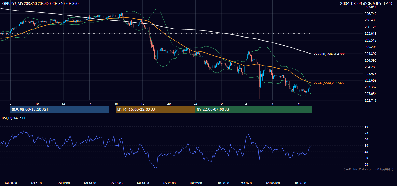 2004年3月9日(火) GBP/JPY 5分足チャート