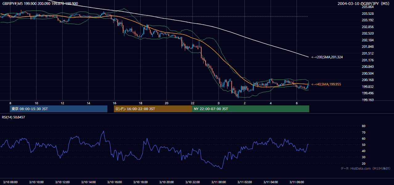 2004年3月10日(水) GBP/JPY 5分足チャート
