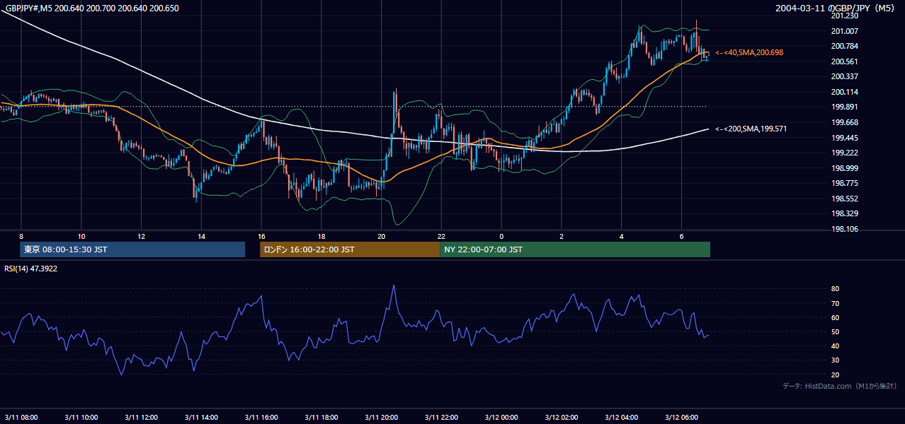 2004-03-11（木） GBP/JPY 5分足チャート