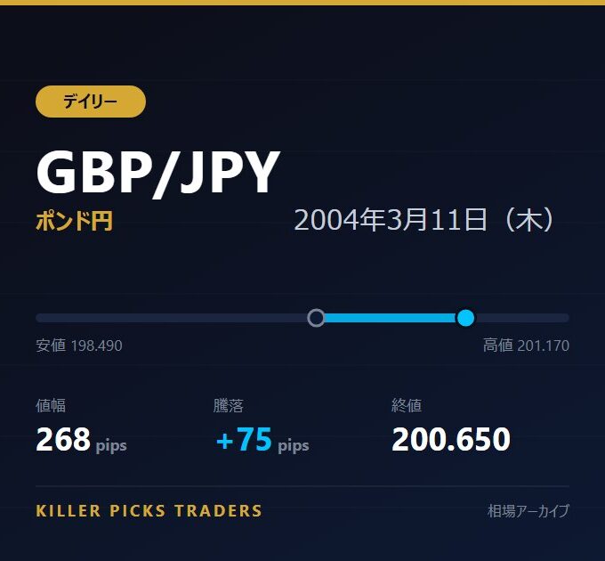 GBP/JPY 2004年3月11日（木） 値幅268pips