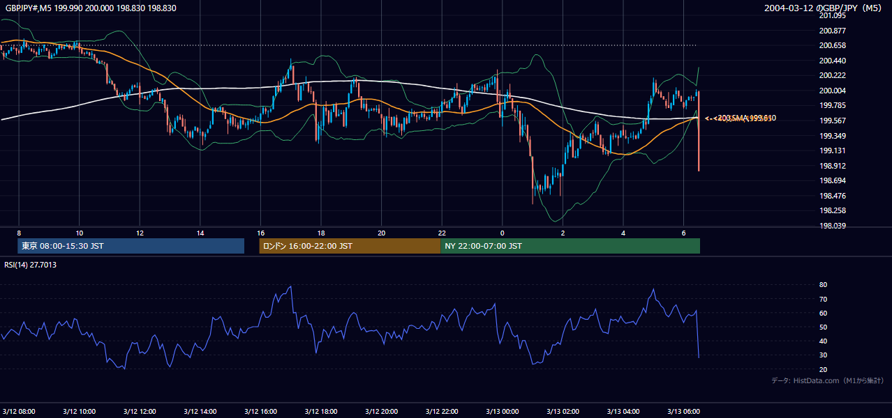 2004年3月12日(金) GBP/JPY 5分足チャート