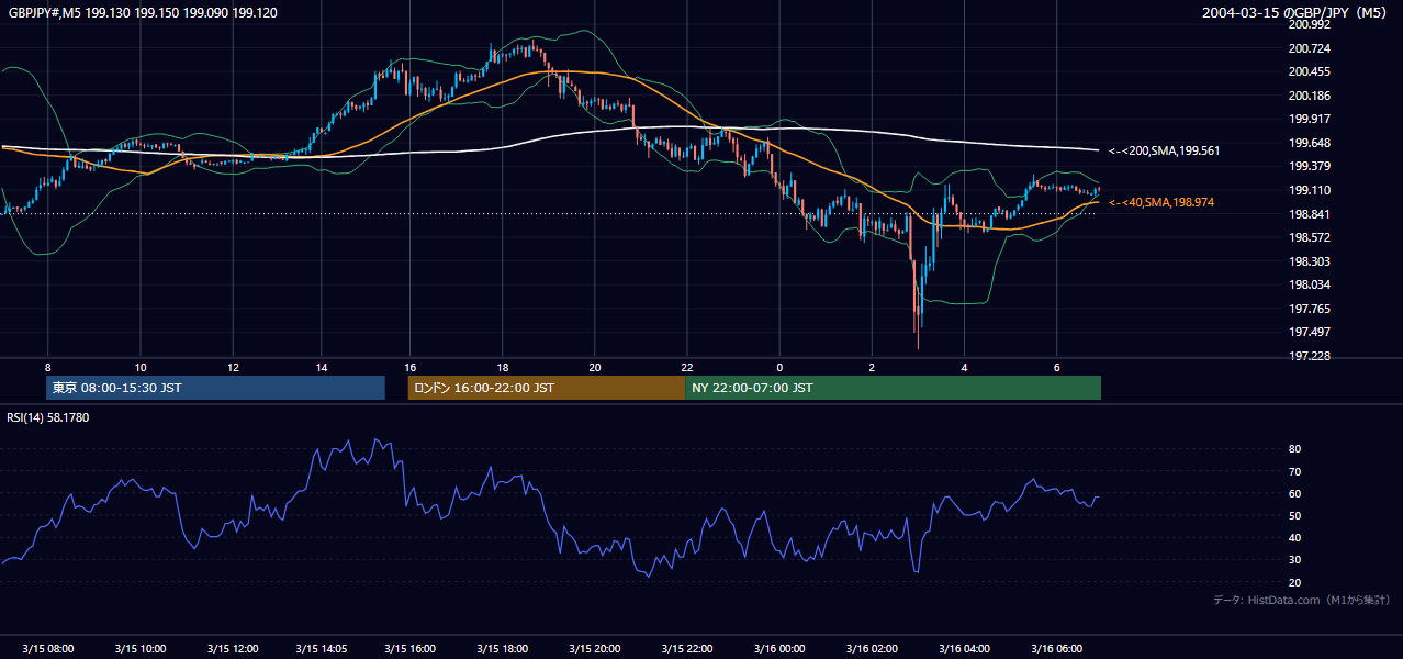 2004年3月15日(月) GBP/JPY 5分足チャート