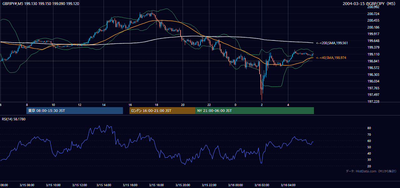 2004-03-15（月） GBP/JPY 5分足チャート