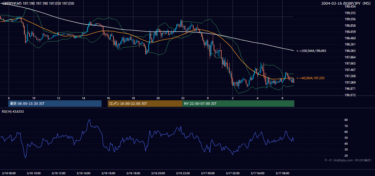 2004年3月16日（火） GBP/JPY 5分足チャート