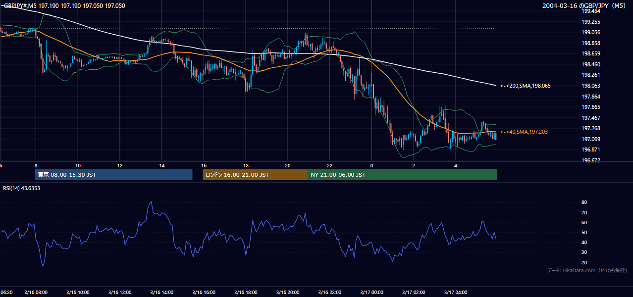 2004-03-16（火） GBP/JPY 5分足チャート