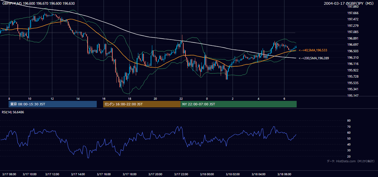 2004年3月17日(水) GBP/JPY 5分足チャート