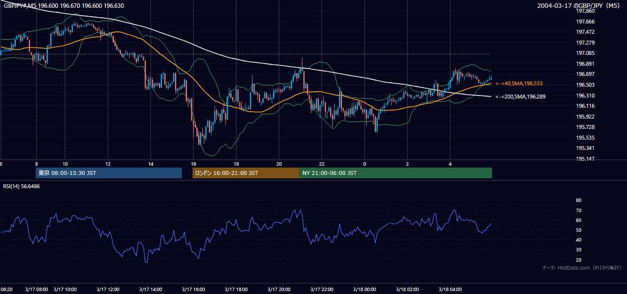 2004-03-17（水） GBP/JPY 5分足チャート
