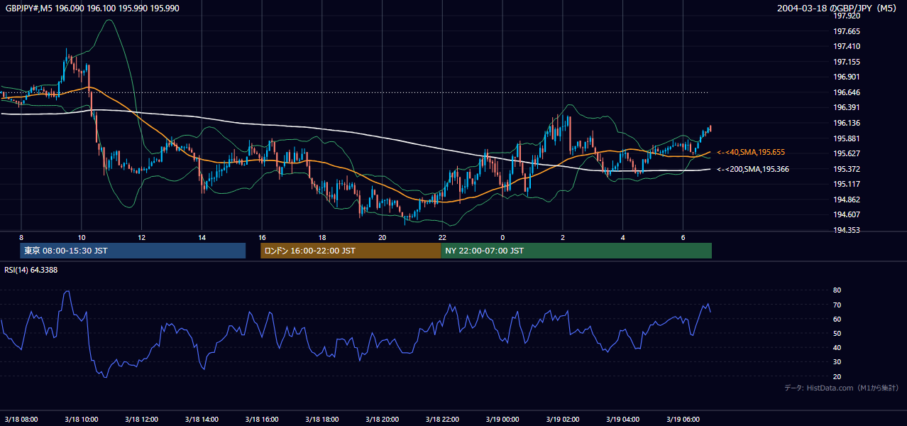 2004年3月18日（木） GBP/JPY 5分足チャート