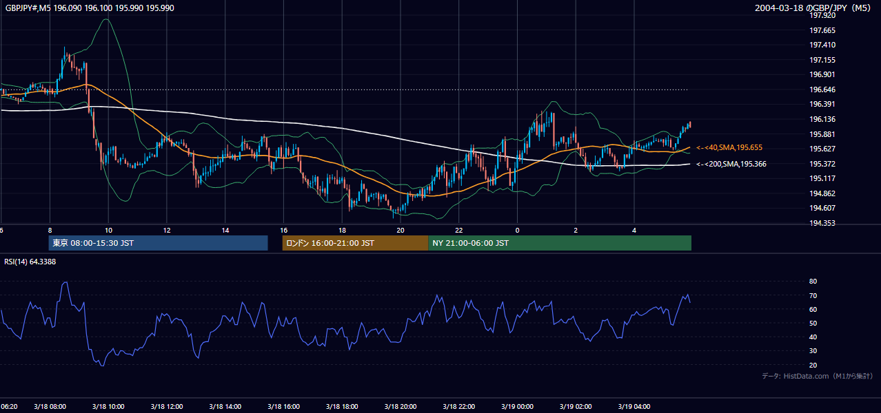 2004-03-18（木） GBP/JPY 5分足チャート