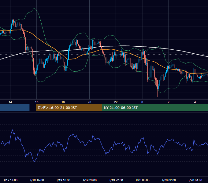 2004年3月19日（金） GBP/JPY 5分足チャート