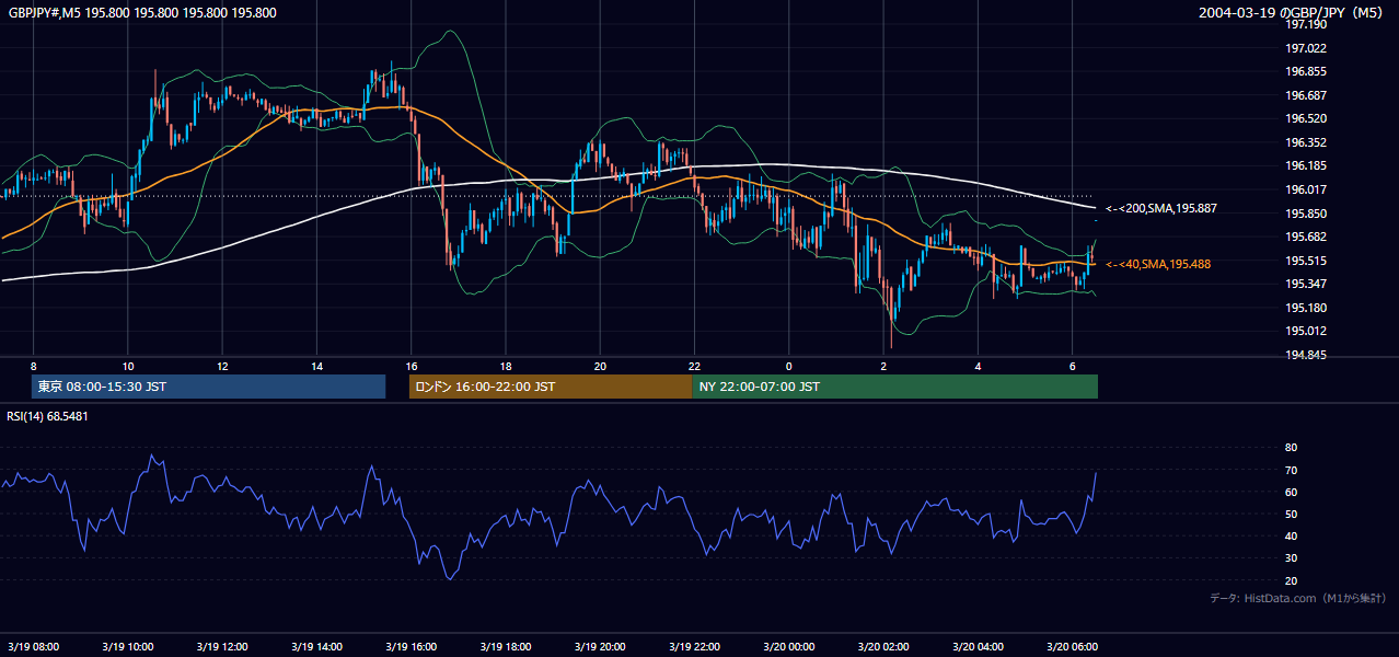 2004年3月19日（金） GBP/JPY 5分足チャート