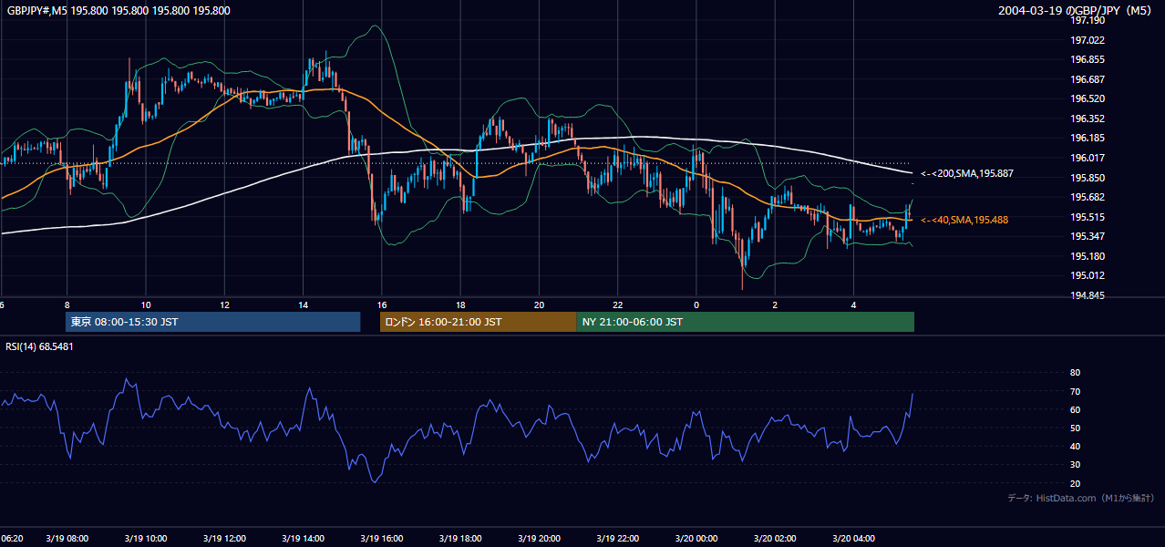 2004-03-19（金） GBP/JPY 5分足チャート