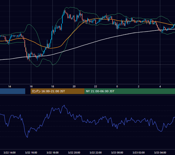 2004年3月22日（月） GBP/JPY 5分足チャート