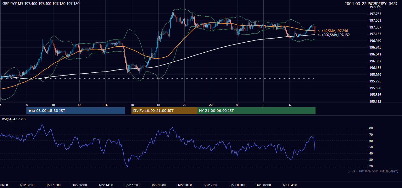 2004-03-22（月） GBP/JPY 5分足チャート