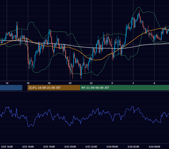 2004年3月23日（火） GBP/JPY 5分足チャート