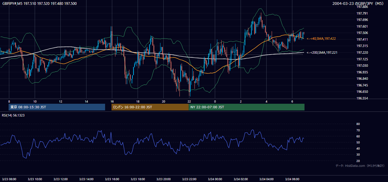 2004年3月23日（火） GBP/JPY 5分足チャート