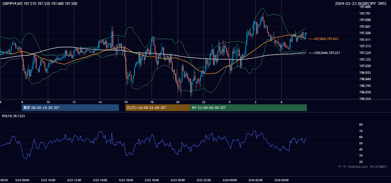 2004-03-23（火） GBP/JPY 5分足チャート