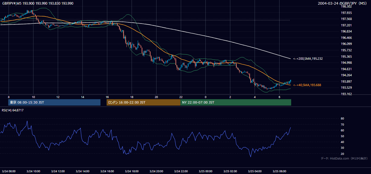 2004年3月24日(水) GBP/JPY 5分足チャート